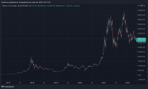 Recent Bitcoin Bull Run and Prior Run-up Data Suggests a Softer Bear Market Is in the Cards Recent Bitcoin Bull Run and Prior Run-up Data Suggests a Softer Bear Market Is in the Cards