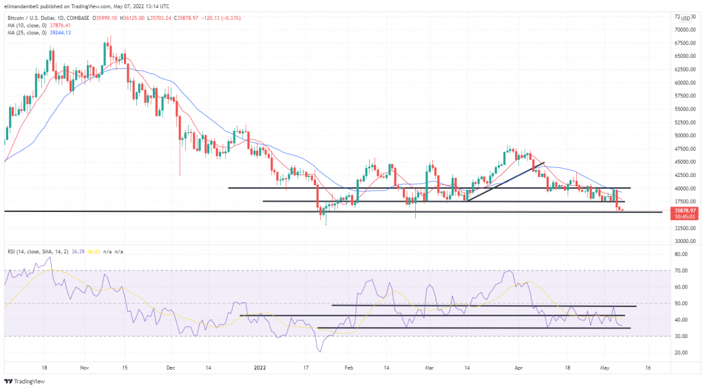 Bitcoin, Ethereum Technical Analysis: ETH Remains Close to 6-Week Low to Start the Weekend – Market Updates Bitcoin News