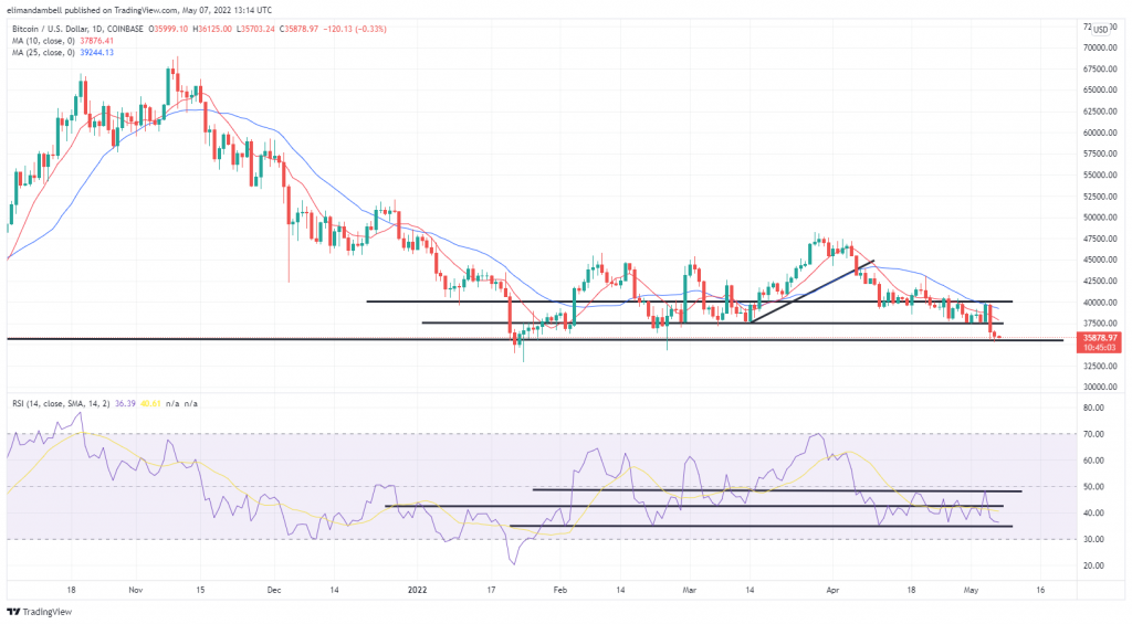 Bitcoin, Ethereum Complex Assessment: ETH Stays Near to 6-Week Reduced to Start out the Weekend – Current market Updates Bitcoin Information