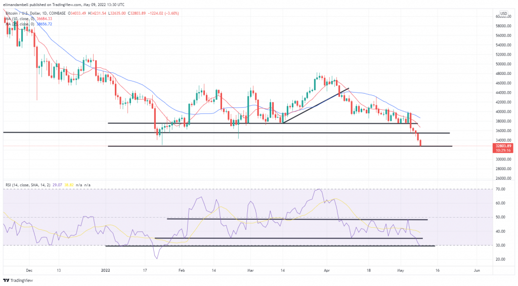 btcusd 2022 05 09 14 30 45 462a8