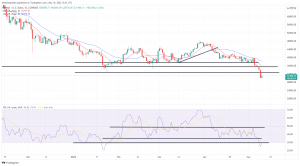 Bitcoin, Ethereum Technical Analysis: BTC Falls Below $30,000, Is 55% Below Its Record High Bitcoin, Ethereum Technical Analysis: BTC Falls Below $30,000, Is 55% Below Its Record High