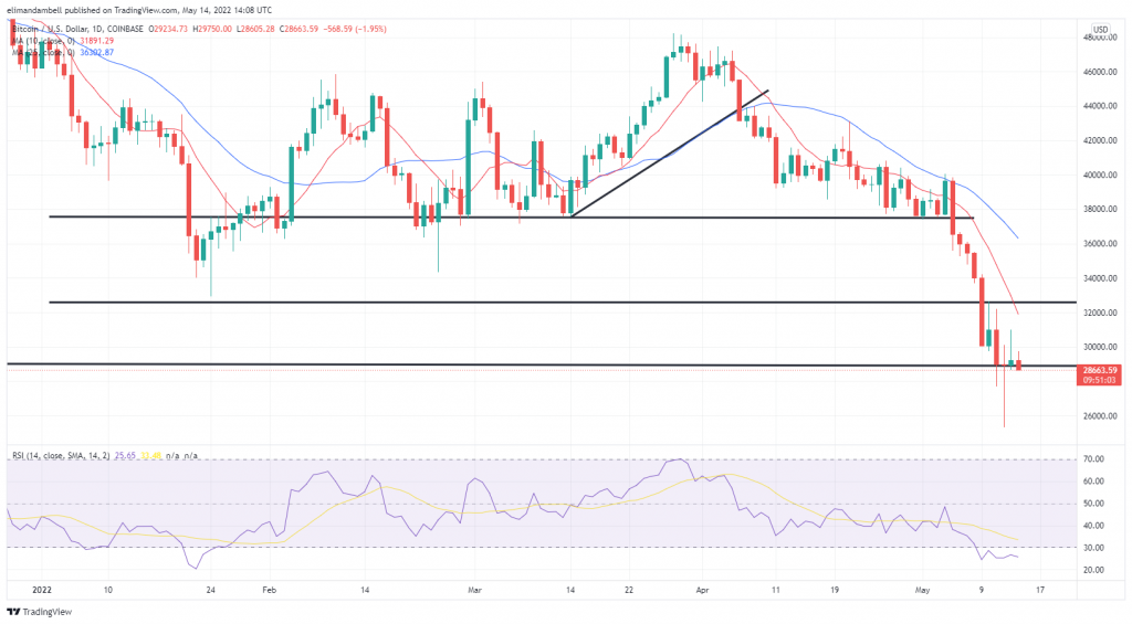 Bitcoin, Ethereum Technical Analysis: ETH Back Below $ 2,000, BTC Down 6% to Start the Weekend