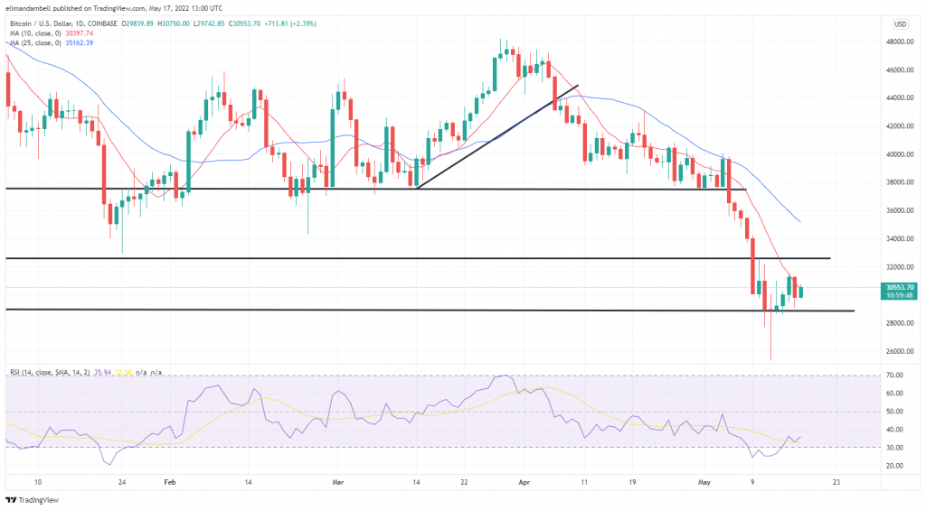 Bitcoin, Ethereum Technical Analysis: ETH Remains Above $2,000, While BTC Recaptures $30,000 Level