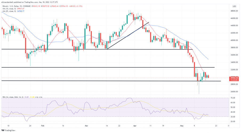 Bitcoin, Ethereum Technical Analysis: BTC Below $30,000 Again as Crypto Consolidation Extends 