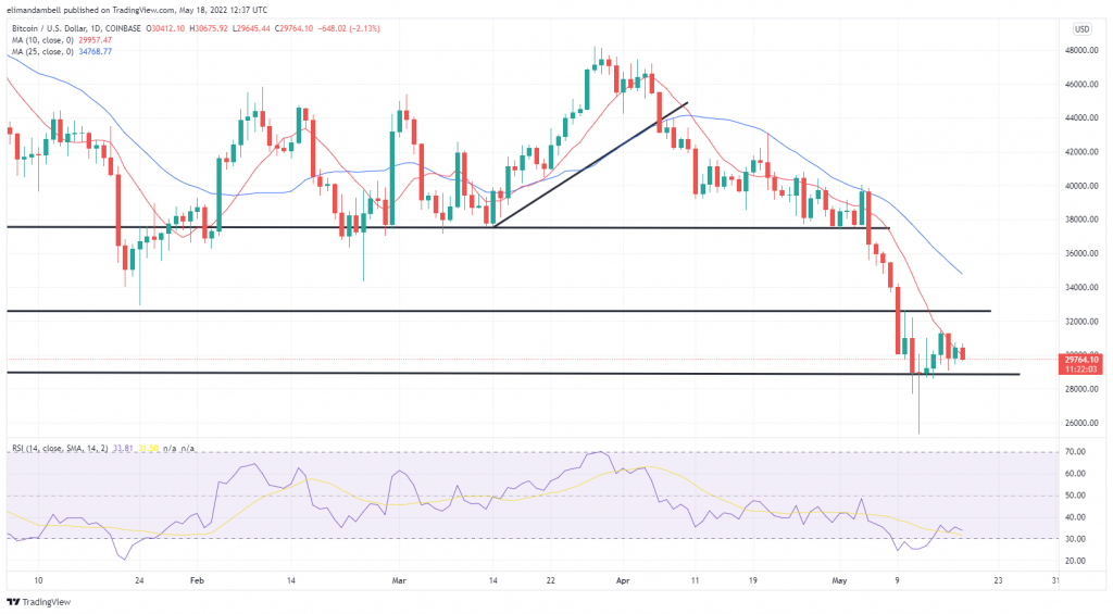 Bitcoin, Ethereum Technical Analysis: BTC Below $30,000 Again as Crypto Consolidation Extends