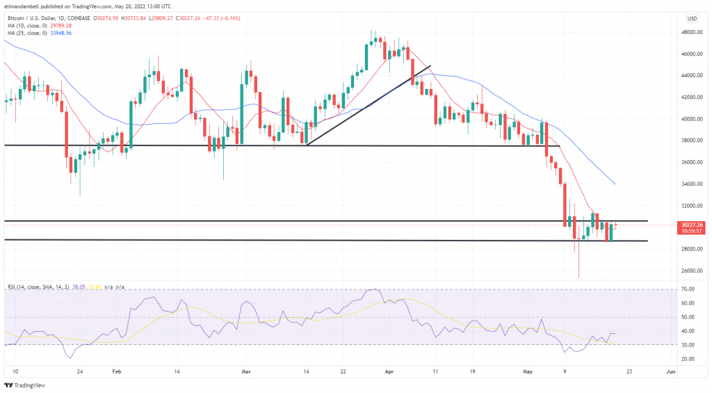 Bitcoin, Ethereum Technical Analysis: BTC Back Above $30,000 as Week Long Consolidation Continues – Market Updates Bitcoin News