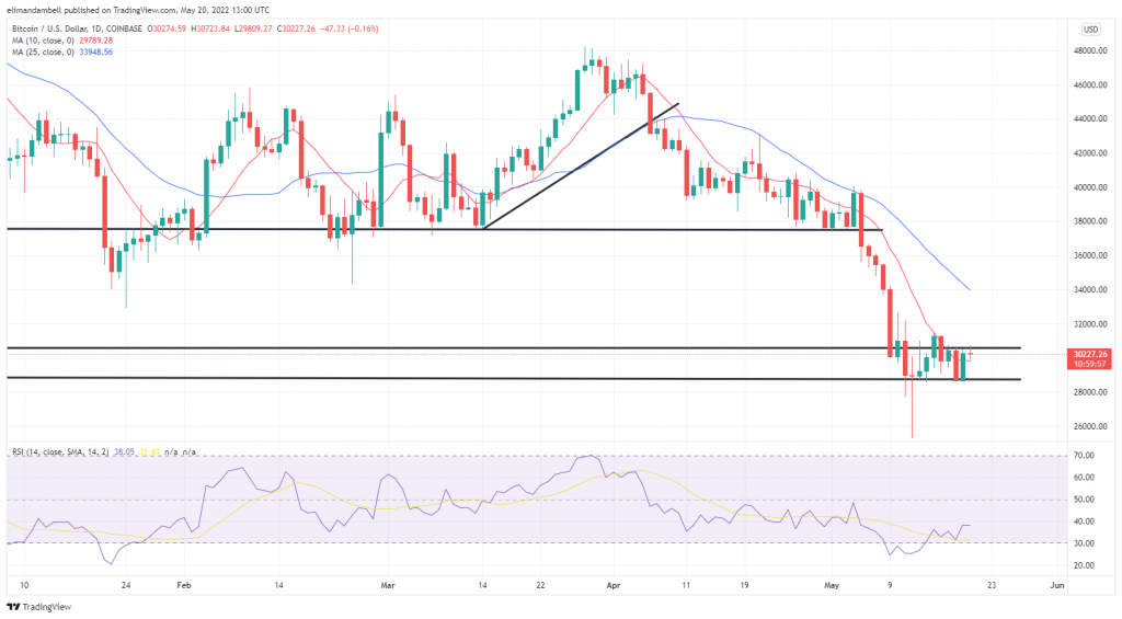 btcusd 2022 05 20 14 00 05 e28ee