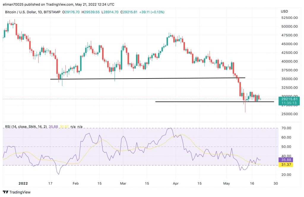 Bitcoin, Ethereum Technical Analysis: ETH Back Below $2,000 to Start the Weekend