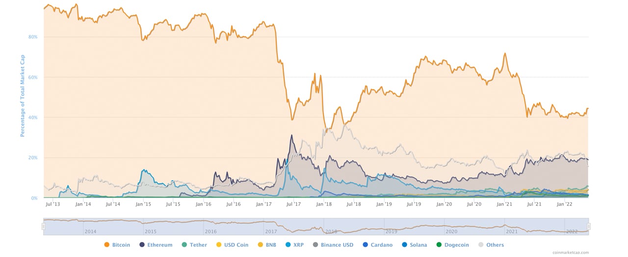 Bitcoin Dominance Climbs While Ethereum Valuation Shrinks After Terra LUNA Fallout