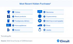 American Financial Infidelity Report: 2 out of 5 Survey Respondents Hid Their Crypto Purchases American Financial Infidelity Report: 2 out of 5 Survey Respondents Hid Their Crypto Purchases