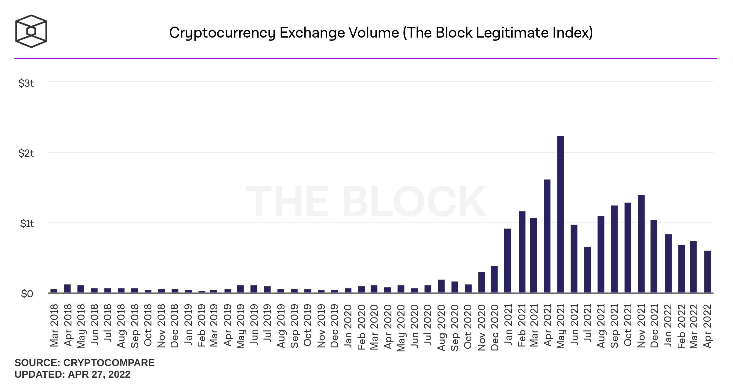 Derivatives, cash markets, Dex swaps — 30-day crypto trade volumes have slid across the board over the past month