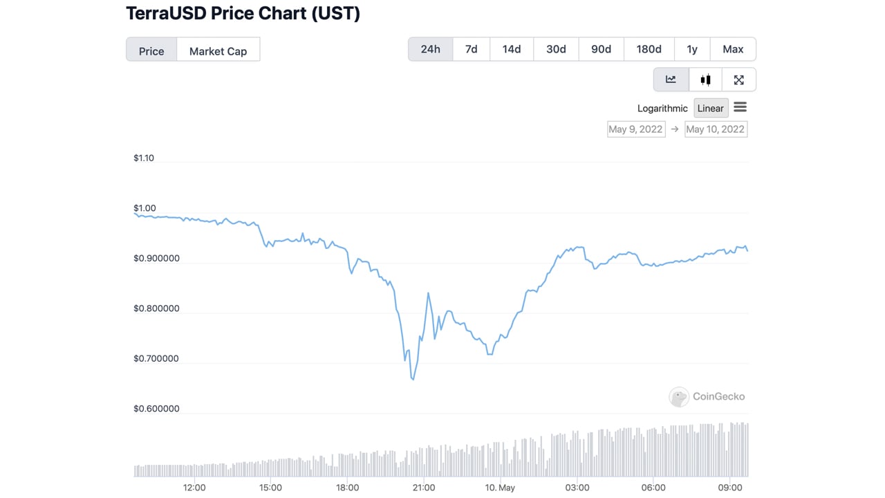 UST bounces from $0.66 per coin to $0.93 as crypto community assesses stablecoin's damaged reputation