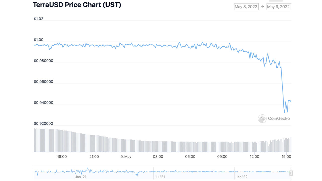 As the price of LUNA falls over 33% in 24 hours, the stablecoin UST slips below parity from $1 to $0.93