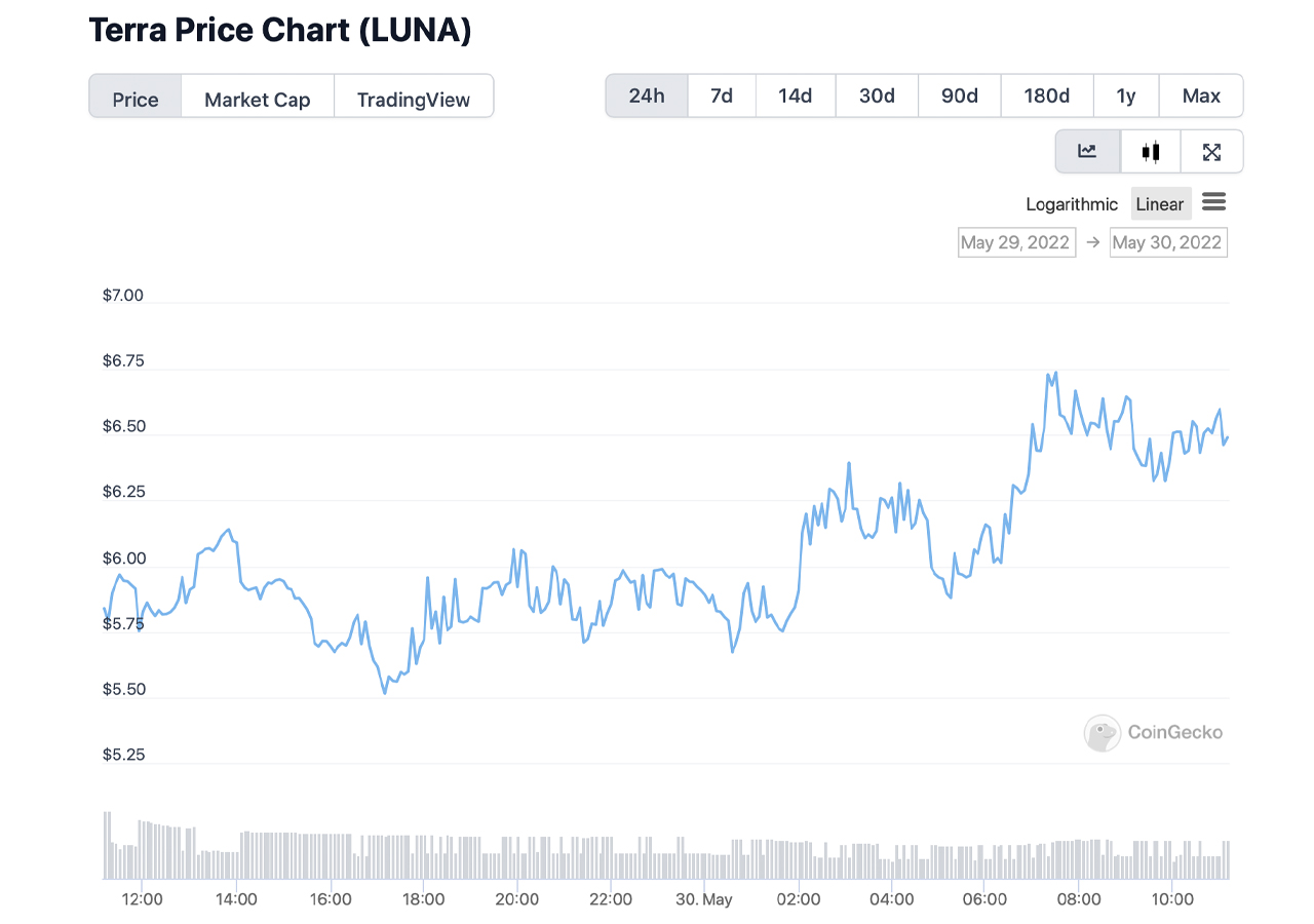 While new LUNA record gains, Do Kwon's Terraform Labs is plagued by controversy and accusations