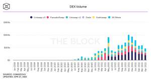 Value Locked in Defi Drops Below $200 Billion, April's Dex Trade Volume Drops 21% Lower Than March Value Locked in Defi Drops Below $200 Billion, April's Dex Trade Volume Drops 21% Lower Than March