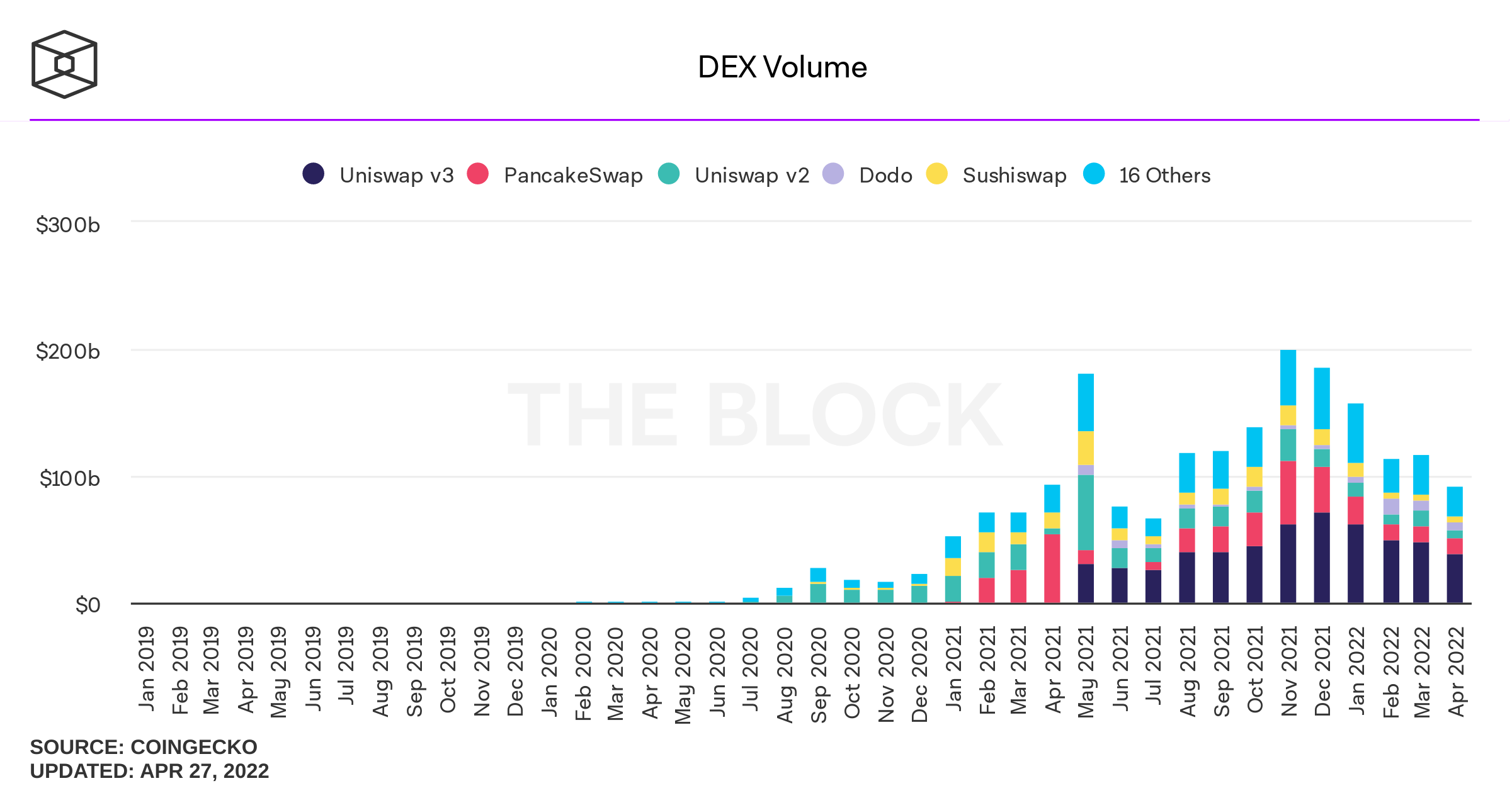 dex volume monthly 2 Value Locked in Defi Drops Below $200 Billion, April’s Dex Trade Volume Drops 21% Lower Than March