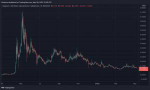 Meme Token Carnage — DOGE, SHIB Prices Sink Lower, Dogecoin Down 82% Since Last Year Meme Token Carnage — DOGE, SHIB Prices Sink Lower, Dogecoin Down 82% Since Last Year