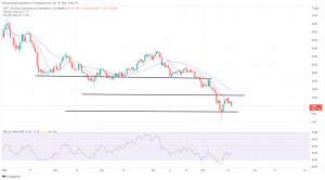 Biggest Movers: ATOM Remains Close to 1-Year Lows, as DOT Declines 8% Biggest Movers: ATOM Remains Close to 1-Year Lows, as DOT Declines 8%