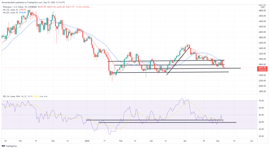 Bitcoin, Ethereum Technical Analysis: ETH Remains Close to 6-Week Low to Start the Weekend – Market Updates Bitcoin News