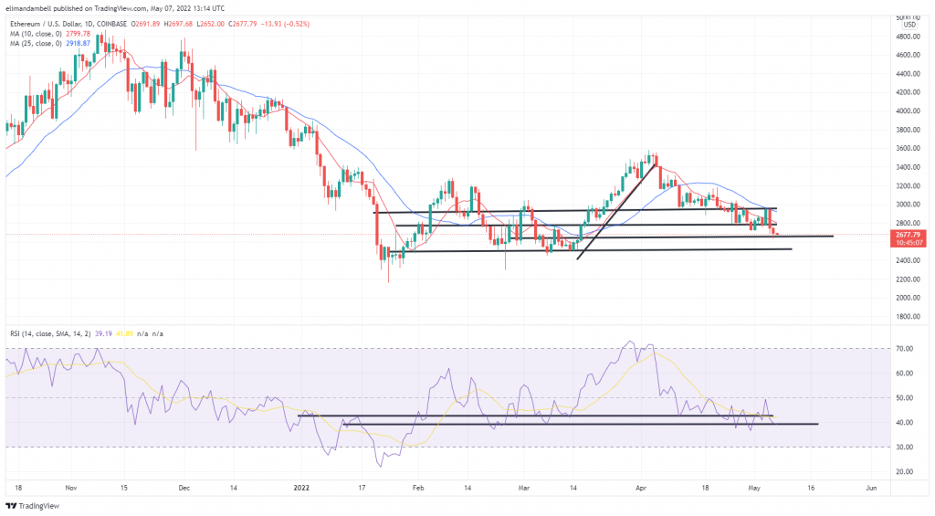 Bitcoin, Ethereum Complex Assessment: ETH Stays Near to 6-Week Reduced to Start out the Weekend – Current market Updates Bitcoin Information