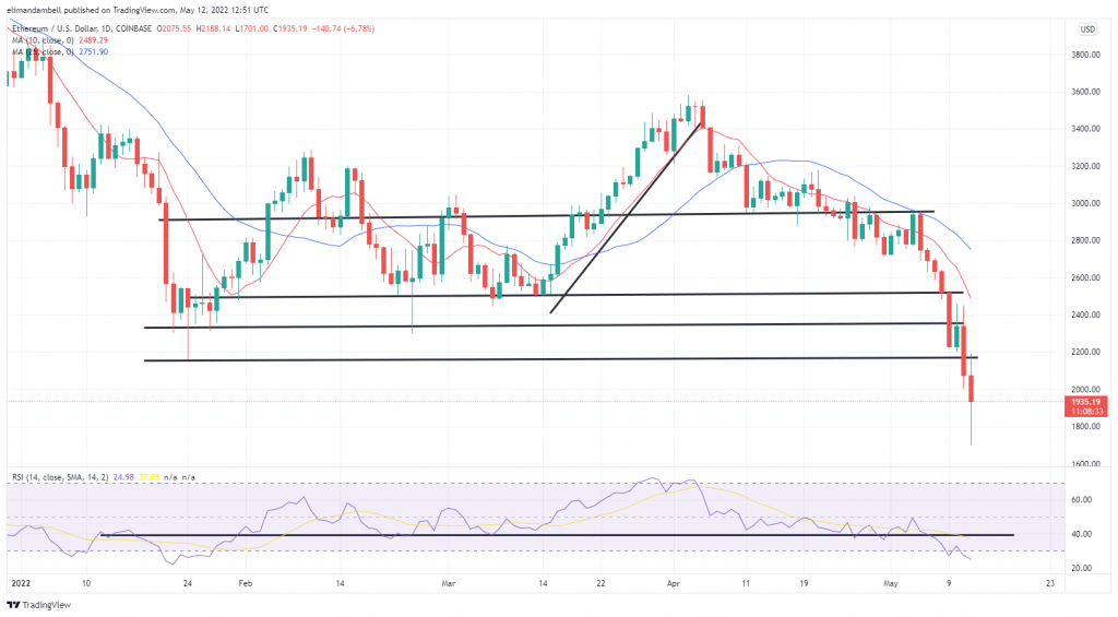 Bitcoin, Ethereum technical analysis: BTC falls to lowest point since December 2020