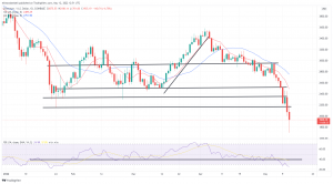 Bitcoin, Ethereum Technical Analysis: BTC Slipped to Its Lowest Point Since December 2020 Bitcoin, Ethereum Technical Analysis: BTC Slipped to Its Lowest Point Since December 2020
