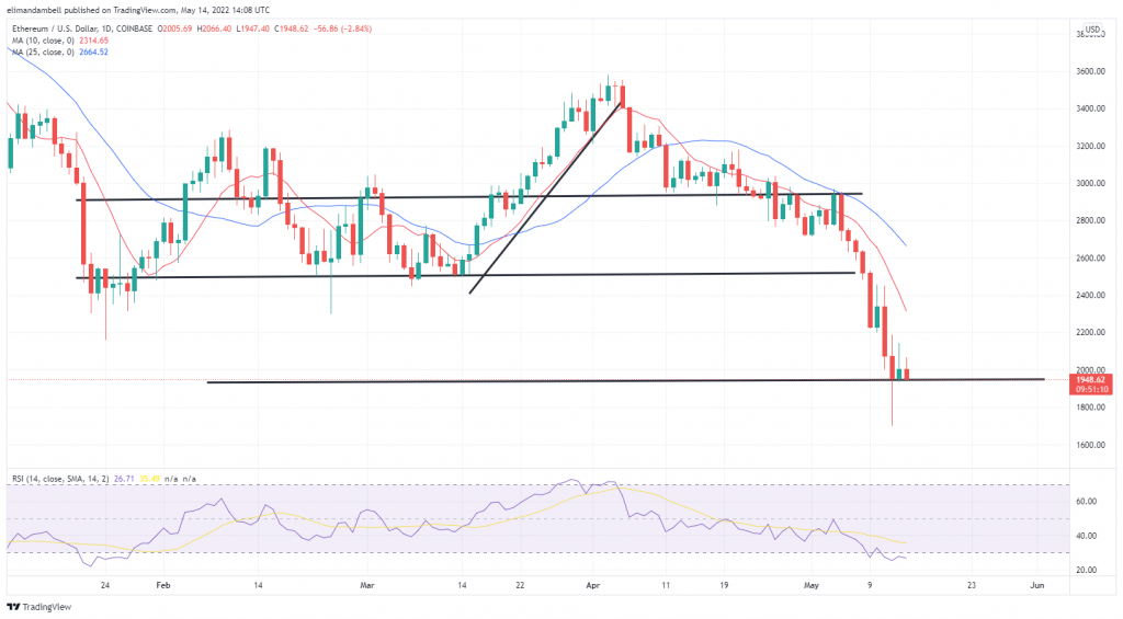 Bitcoin, Ethereum Technical Analysis: ETH Back Below $2,000, BTC Down 6% to Start the Weekend