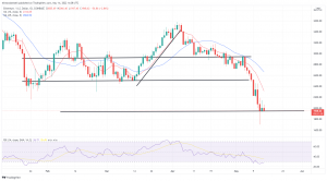 Bitcoin, Ethereum Technical Analysis: ETH Back Below $2,000, BTC Down 6% to Start the Weekend Bitcoin, Ethereum Technical Analysis: ETH Back Below $2,000, BTC Down 6% to Start the Weekend