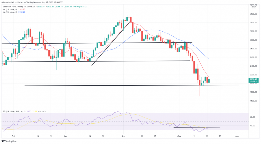 Bitcoin, Ethereum Technical Analysis: ETH Remains Above $2,000, While BTC Recaptures $30,000 Level