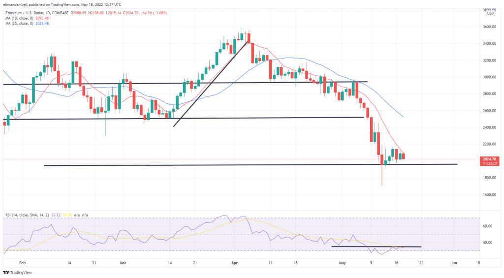 Bitcoin and Ethereum Technical Analysis: BTC Below $30,000 Again as Crypto Consolidation Extends 