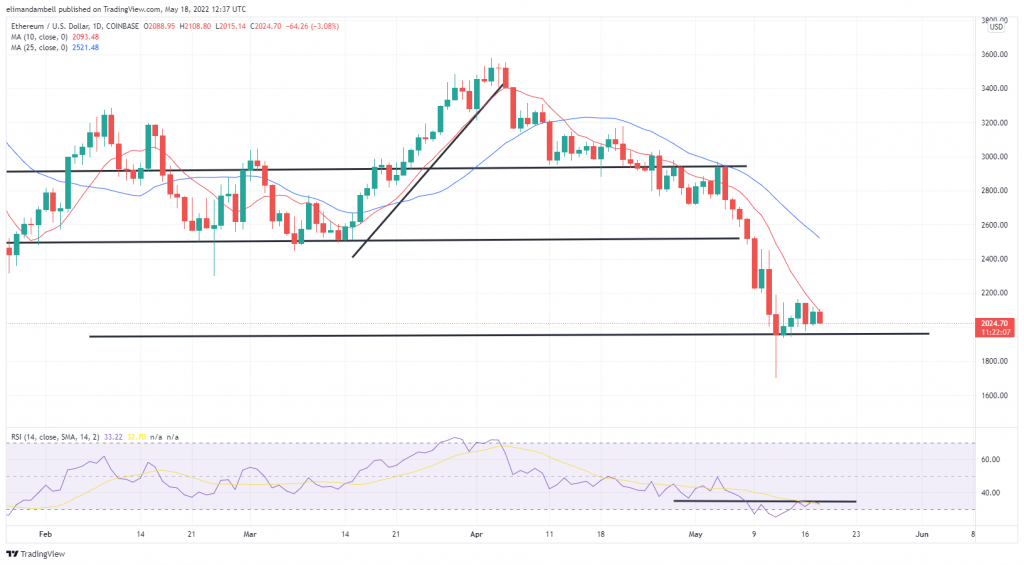 Bitcoin, Ethereum Technical Analysis: BTC Below $30,000 Again as Crypto Consolidation Extends 