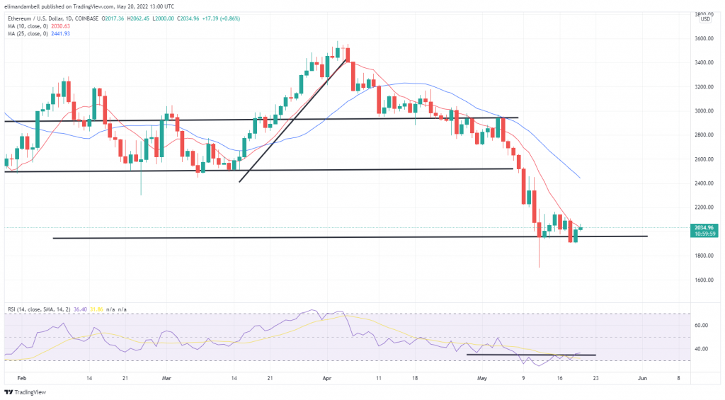 Bitcoin, Ethereum Technical Analysis: BTC Back Above $30,000 as Week Long Consolidation Continues – Market Updates Bitcoin News