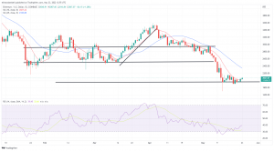 Bitcoin, Ethereum Technical Analysis: BTC Climbs Above $30,000 as Balenciaga Greenlights Crypto Payments Bitcoin, Ethereum Technical Analysis: BTC Climbs Above $30,000 as Balenciaga Greenlights Crypto Payments