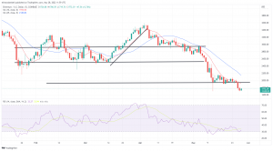 Bitcoin, Ethereum Technical Analysis: BTC Drops Below $29,000 to Start the Weekend Bitcoin, Ethereum Technical Analysis: BTC Drops Below $29,000 to Start the Weekend