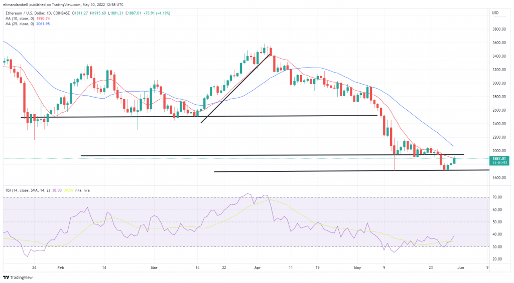 Bitcoin, Ethereum technical analysis: BTC tops $30,000 to start this week