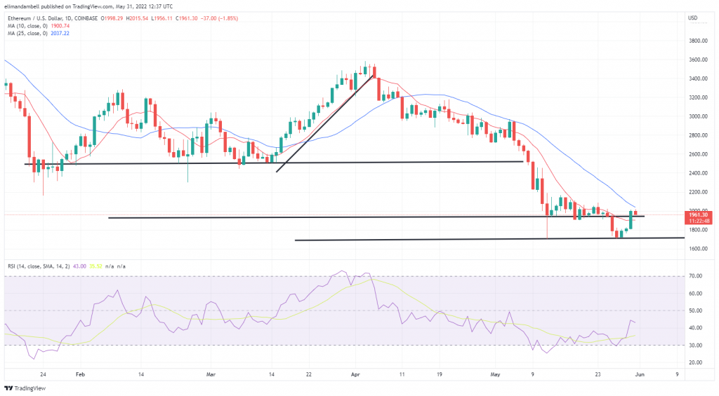 Bitcoin, Ethereum Technical Analysis: ETH back above $2,000 as crypto rally expands
