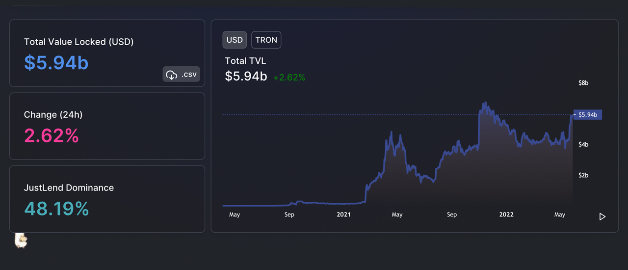 Tron Leads Decentralized Finance's Third Largest TVL — Stablecoin USDD, a Network Faced with Skepticism