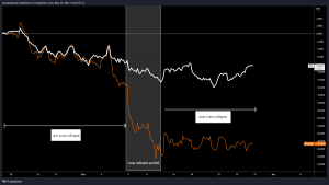 While Stocks Rebound, Analysts Discuss Bitcoin's Decoupling, Gold Markets Remain 'Under Pressure' While Stocks Rebound, Analysts Discuss Bitcoin's Decoupling, Gold Markets Remain 'Under Pressure'