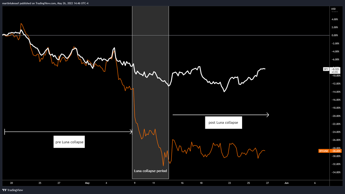 Stocks rebound, analysts discuss Bitcoin decoupling, gold still 'under pressure'