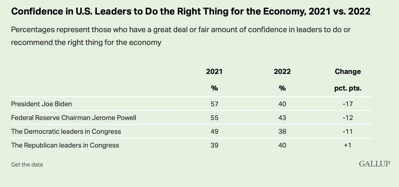 Problèmes de crédibilité : un sondage Gallop montre que les cotes de confiance du président de la Fed sont en baisse à deux chiffres