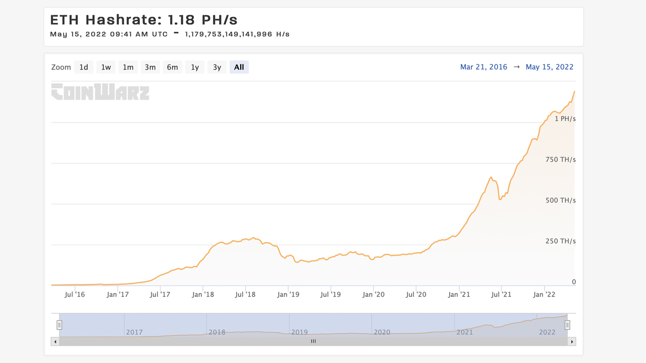 Ethereum Hashrate atteint un niveau record au milieu de l'effondrement du marché de la cryptographie cette semaine