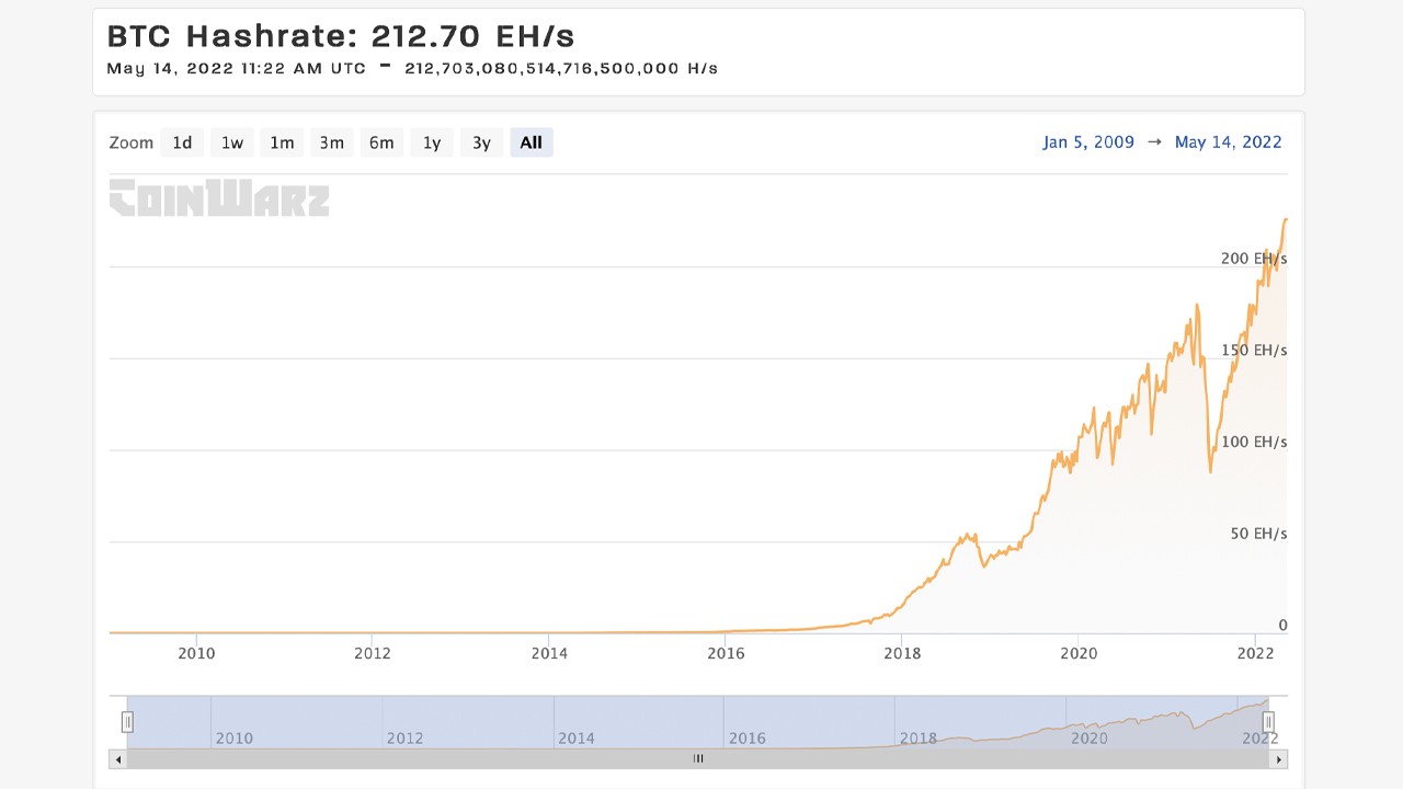 A pesar del precio bajo, la tasa de hash de Bitcoin permanece elevada a medida que la dificultad alcanza un máximo histórico