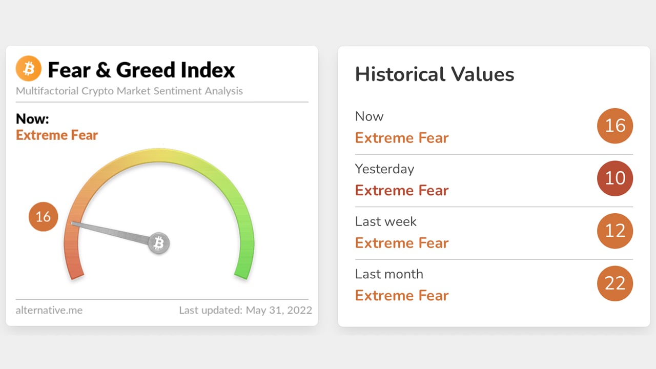 Crypto Fear and Greed Index Shows 'Extreme Fear' and Unsettled Emotions Persist