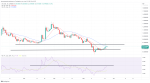 Biggest Movers: XMR Hits 2-Week High, as LRC Climbs for Fifth Straight Day Biggest Movers: XMR Hits 2-Week High, as LRC Climbs for Fifth Straight Day