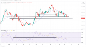 Biggest Movers: LUNA Falls to 6-Week Low, as ALGO Surges 15% on Saturday Biggest Movers: LUNA Falls to 6-Week Low, as ALGO Surges 15% on Saturday
