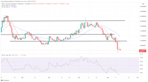 Biggest Movers: LUNA Climbs 1,500% Following Do Kwon Tweets, While AVAX and NEAR Fall on Saturday Biggest Movers: LUNA Climbs 1,500% Following Do Kwon Tweets, While AVAX and NEAR Fall on Saturday