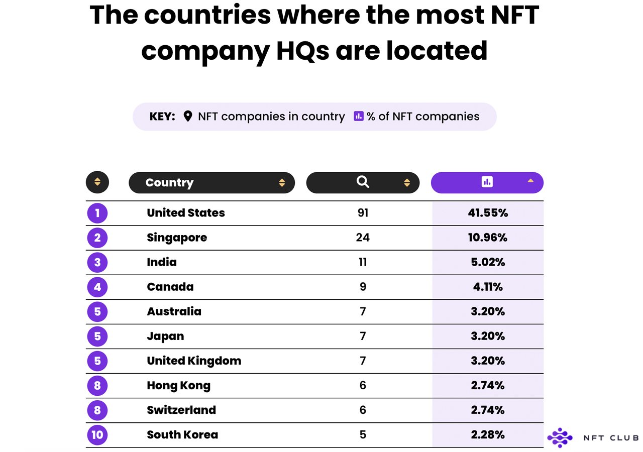 Nghiên cứu cho thấy Hoa Kỳ là quê hương của 41% các công ty NFT trên toàn thế giới