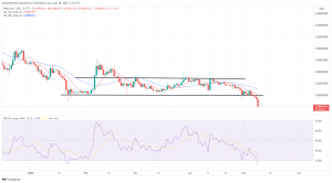 Biggest Movers: DOT, ADA, SHIB Down Under 10%, as WAVES Rallies on Monday Biggest Movers: DOT, ADA, SHIB Down Under 10%, as WAVES Rallies on Monday