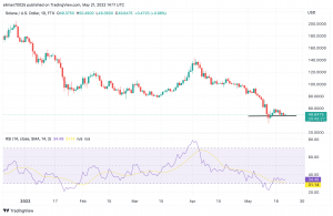 Biggest Movers: SOL Slips Again as ATOM Drops 10% to Start the Weekend Biggest Movers: SOL Slips Again as ATOM Drops 10% to Start the Weekend
