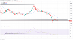 Biggest Movers: SOL, NEAR Fall Over 10% During Tuesday's Session Biggest Movers: SOL, NEAR Fall Over 10% During Tuesday's Session
